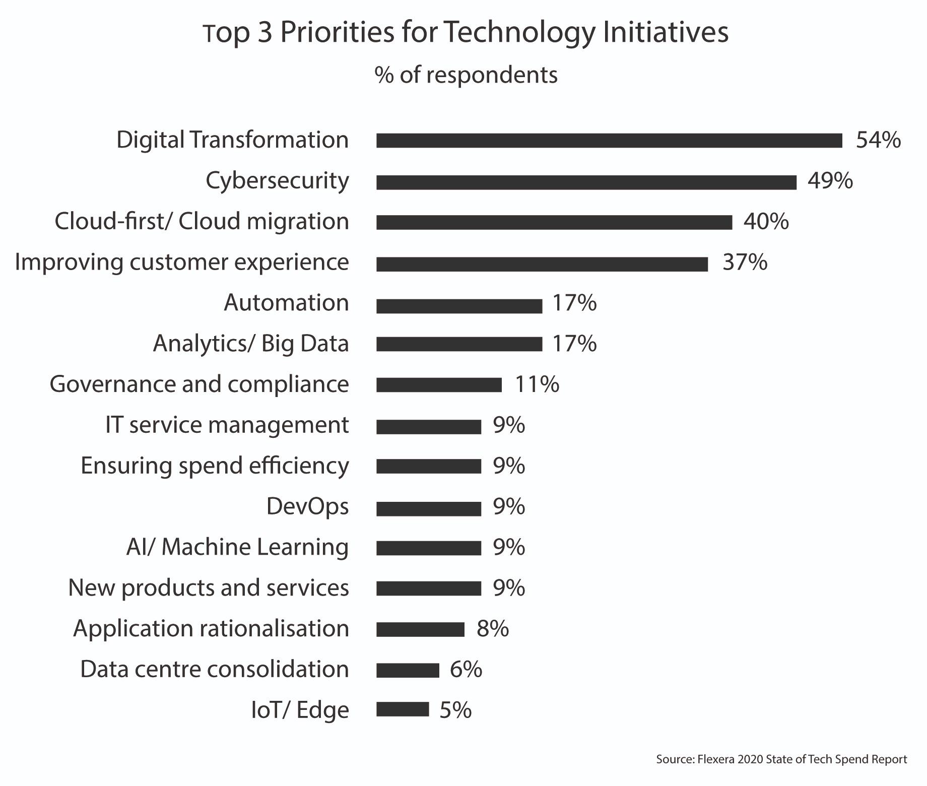 The growth of cloud technology according to IDC (International Data ...